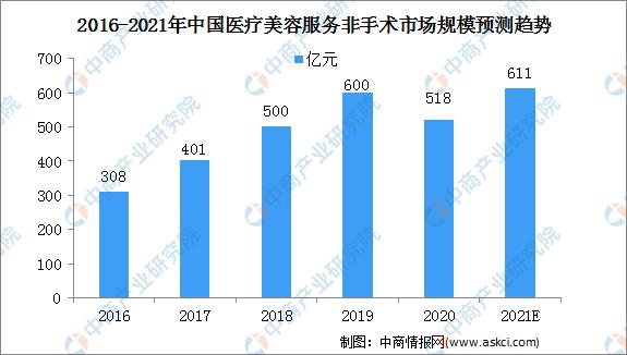 2021中國(guó)醫(yī)療美容服務(wù)行業(yè)市場(chǎng)規(guī)模及細(xì)分市場(chǎng)預(yù)測(cè)分析(圖)